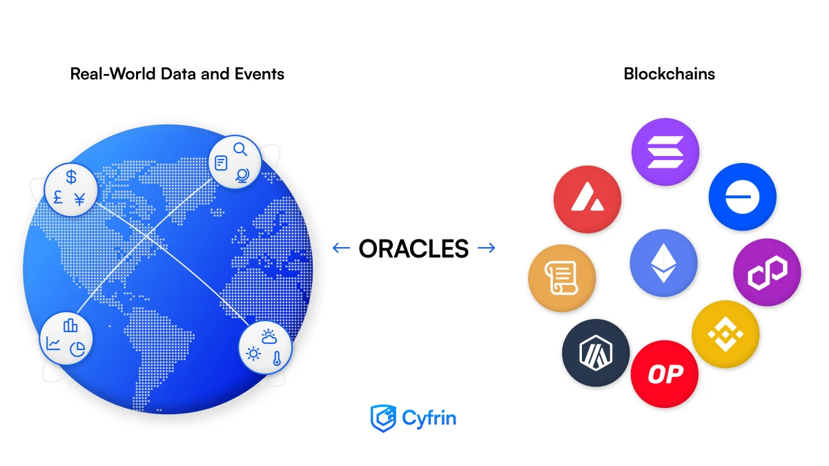Image explaining how blockchain oracles bring data on chain