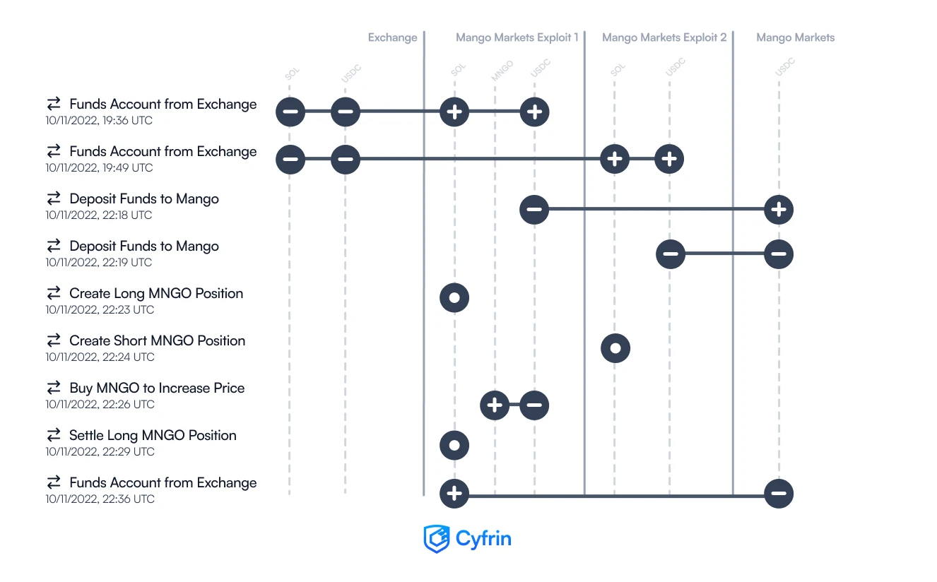 Graph showing the Mango Markets exploit by Oracle price manipulation worked
