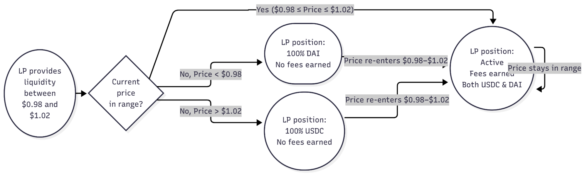 Image of a diagram showing how an liquidity provider's position behaves as the market price moves in and out of a selected range.